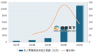 2017年-2022年中国无人零售商店市场交易额及预测（图）