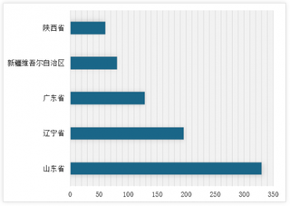 2018年11月我国分省市柴油产量分析 山东省位居第一