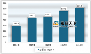 我国票房保持全球第二，观影人群向低龄和高龄延伸