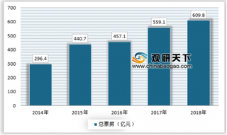 我国票房保持全球第二,观影人群向低龄和高龄延伸