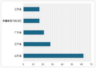 2018年11月我国分省市石油焦产量分析 山东省位居第一