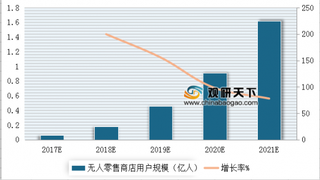 2017年-2022年中国无人零售商店用户规模及预测（图）