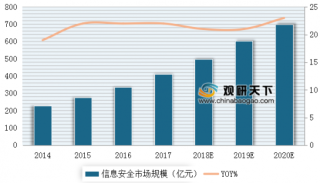 2014年-2020年中国网络信息安全市场规模与增长率（图）