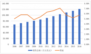 2018年中国营养保健食品行业市场销售状况、发展趋势及进出口情况分析