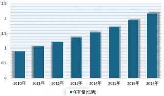 2018年我国汽车养护行业发展前景分析 未来需求市场规模将不断增长