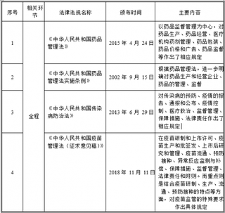 2019年中国疫苗行业主管部门、监管体制、法律法规及政策