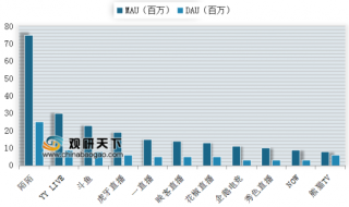 2018年12月中国移动直播应用MAU和DAU规模（图）