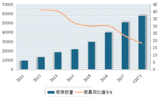 2011年-2018年10月中国银幕数量及增速（图）