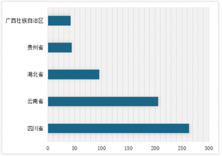 2018年11月我国分省市水力发电量情况分析 四川省位居第一