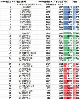 2018年百万级以上机场吞吐量统计公布 近年来我国机场吞吐量不断增长