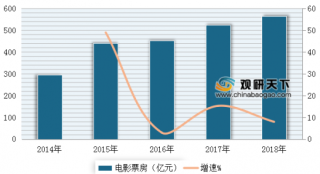2014-2018年中国电影票房收入及同比增速（图）