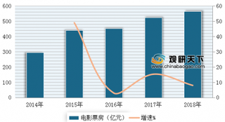 2014-2018年中国电影票房收入及同比增速（图）