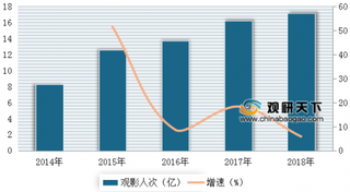 2014-2018年全国院线观影人次及同比增速（图）