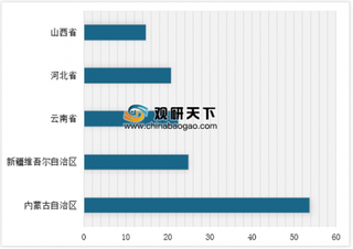 2018年11月我国分省市风力发电量情况分析 内蒙古自治区位居第一