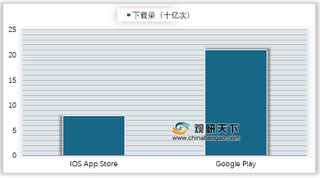 苹果元旦当天App Store收入超3.22亿美元 订阅类App成为用户支出最大来源