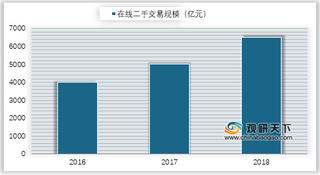 “闲鱼优品”上线提供品牌官方闲置等商品 中产及90后成线上二手交易主力军