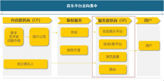 云音乐带来良性版权治理，也让音乐平台走向垄断