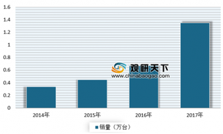 2018年我国物流机器人行业细分领域销售现状分析