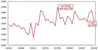 12月万科实现合同销售面积438.7万平方米 浅析我国房地产市场销售现状