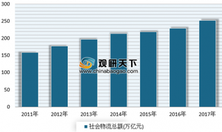 传马化腾拿下京东物流15%股权 浅析我国物流市场现状及趋势