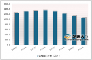 2018年中国婚纱摄影行业市场现状：近年行业发展逐步呈增长趋势