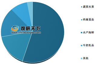 2018年中国社区生鲜行业格局分析：大势初起 个体经营压力大