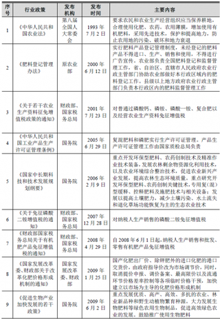 2018年我国化肥行业主管部门、监管体制、法律法规及政策（图）