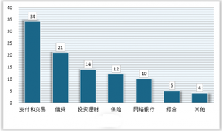 全球金融科技持续发展，多领域应用催生较强IT需求