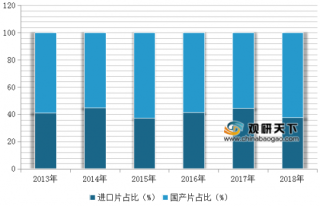 2013-2018年国产电影与进口电影票房占比（图）