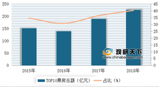 2015-2018年我国TOP10影片总票房及占比（图）