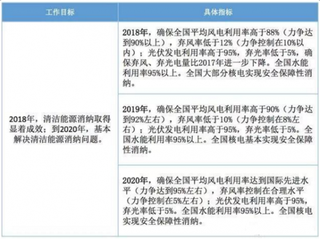 2018年我国清洁能源行业发展现状分析 累计装机规模不断增长