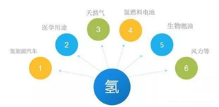 2018年我国氢能行业应用广泛 未来前景广泛