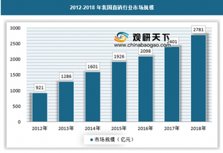 直销行业持续高增长，三大高频违法行为令人担忧