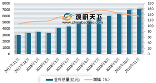 2018年1-11月我国电信业务总量为57843.8亿元 累计同比增长139.2%