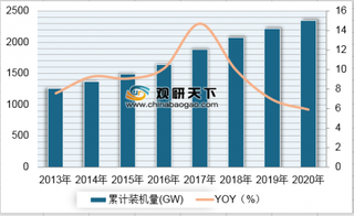 2013-2020年我国电力行业累计装机量及同比预测(图)