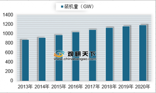 2013-2020年我国火电装机量预测（图）