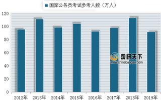 2012-2019年我国国家公务员考试参考人数情况（图）