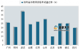 2018年我国各个统考省市教师资格考试通过率（图）