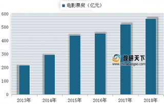 2013-2018年我国电影票房情况（图）