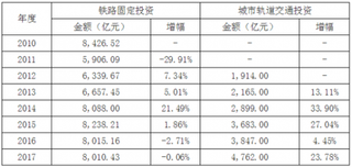 2018年我国轨道交通运营维护行业市场需求分析