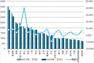 2018年我国港口物流行业发展现状分析