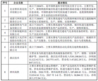 2018年我国轨道交通运营维护行业竞争格局分析 市场集中度将进一步加强