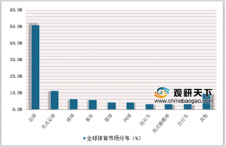 2018年全球足球产业市场状况：行业将向智能化方向发展