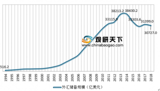 我国外汇储备连续两个月回升，细看我国外汇储备的发展