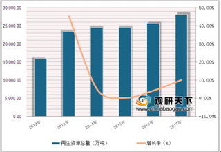 国内超80家纸厂收购价上涨 再生资源废纸市场需求疲软致价格拉低