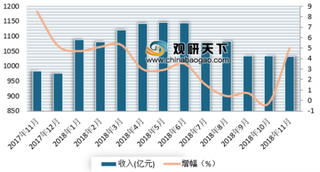 2018年1-11月我国电信业务收入11980.7亿元 累计同比增长2.9%