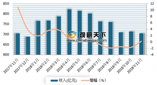 2018年1-11月我国移动通信业务收入8417.3亿元 累计同比增长0.5%