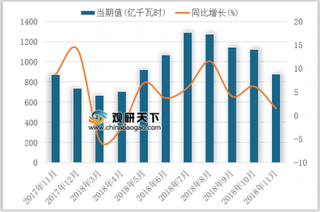 国内五个抽水蓄能电站工程开工建设 浅析水电行业发电量现状