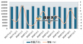 2018年1-11月我国订销报纸总量为1583170.2万份 累计同比下降2.3%