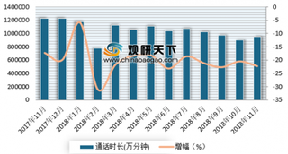 2018年1-11月我国固定本地电话通话时长11207866.6万分钟 累计下降20.2%